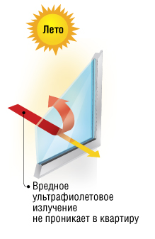 Свойства энергосберегающего стекла